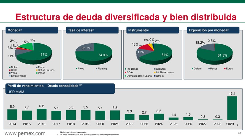 Reforma Energtica en Mxico y PEMEX como Empresa Productiva del Estado – PEMEX – slide 42