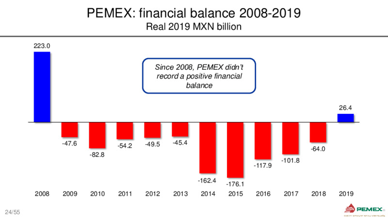 October 2020 Corporate Presentation – PEMEX – slide 23