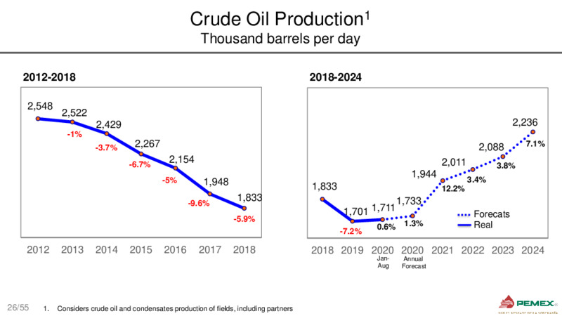 October 2020 Corporate Presentation – PEMEX – slide 25