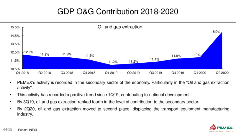 October 2020 Corporate Presentation – PEMEX – slide 43
