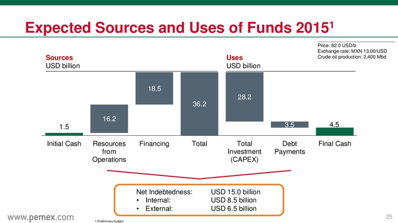 Mexicos Energy Reform & PEMEX as a State Productive Enterprise – PEMEX – slide 25