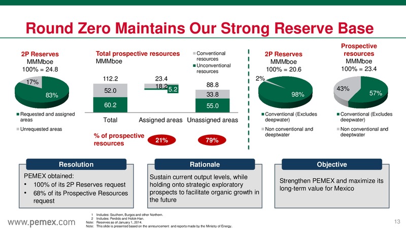 October 2015 Europe Investor Presentation – PEMEX – slide 13