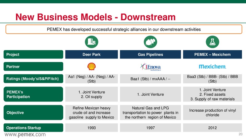 October 2015 Europe Investor Presentation – PEMEX – slide 20