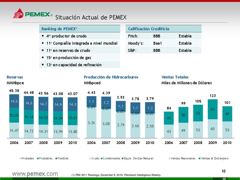 Presentacin a Inversionistas – PEMEX – slide 10