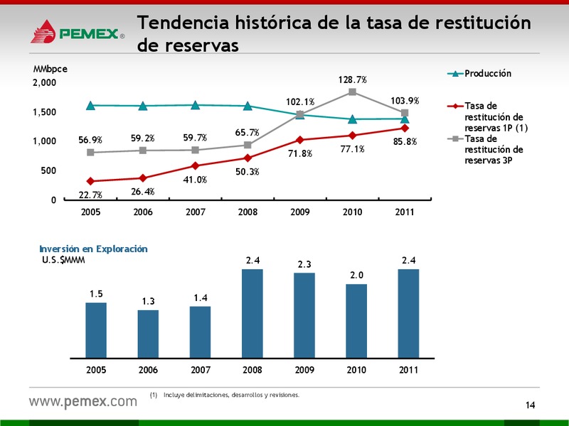 Presentacin a Inversionistas – PEMEX – slide 14