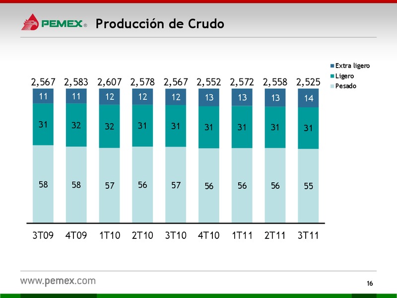 Presentacin a Inversionistas – PEMEX – slide 16