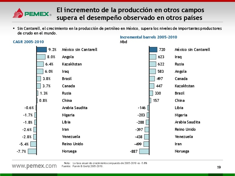 Presentacin a Inversionistas – PEMEX – slide 19