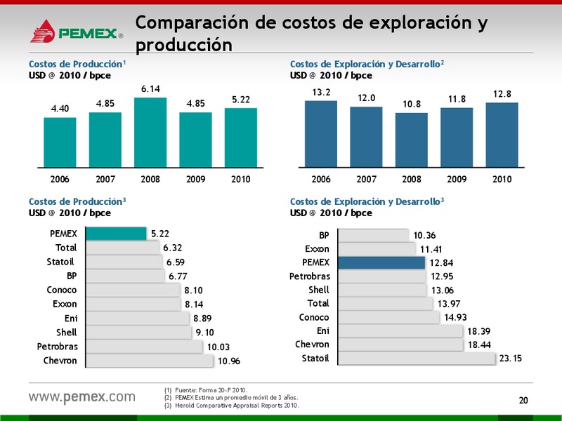Presentacin a Inversionistas – PEMEX – slide 20