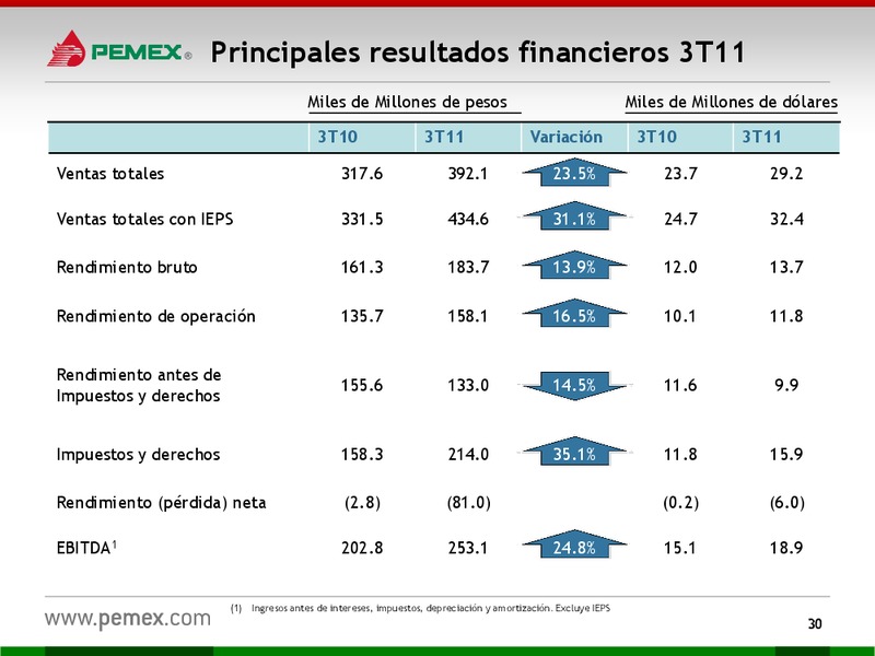 Presentacin a Inversionistas – PEMEX – slide 30