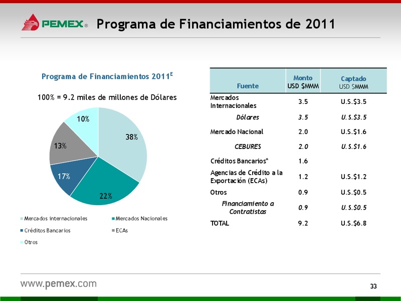Presentacin a Inversionistas – PEMEX – slide 33