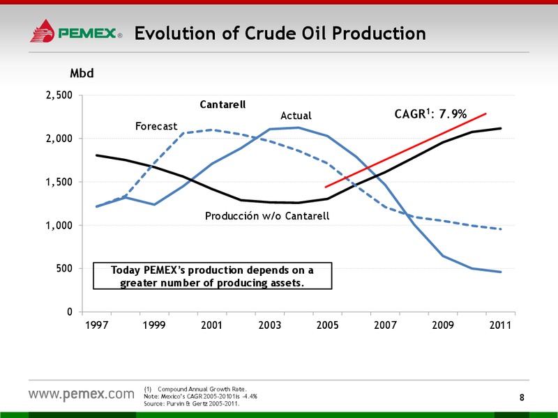 Investor Presentation – PEMEX – slide 6