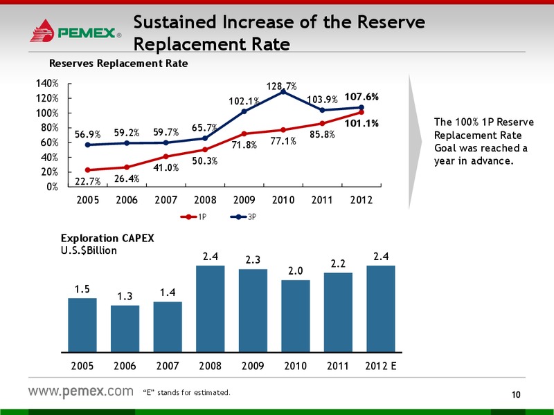 Investor Presentation – PEMEX – slide 8