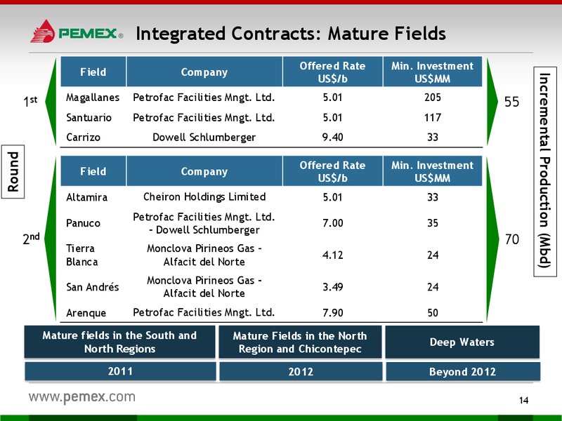 Investor Presentation – PEMEX – slide 12