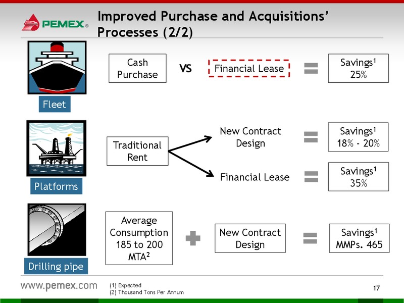 Investor Presentation – PEMEX – slide 15