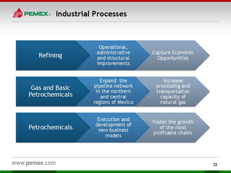 Investor Presentation – PEMEX – slide 21