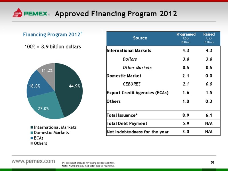 Investor Presentation – PEMEX – slide 27