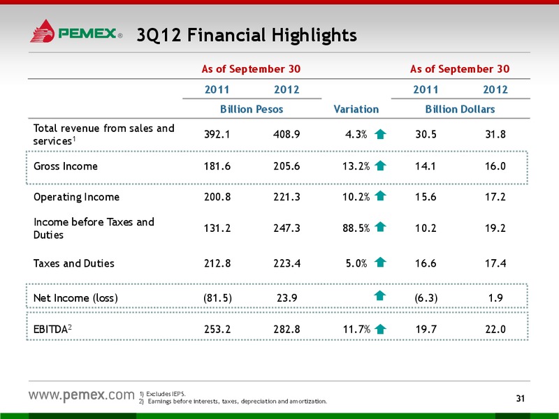 Investor Presentation – PEMEX – slide 29