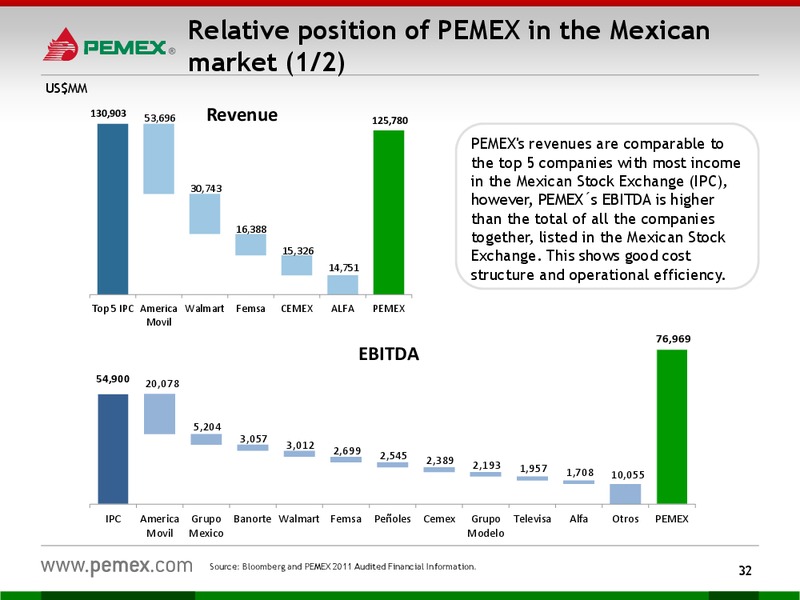 Investor Presentation – PEMEX – slide 30