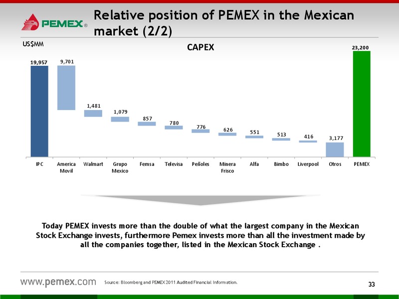 Investor Presentation – PEMEX – slide 31