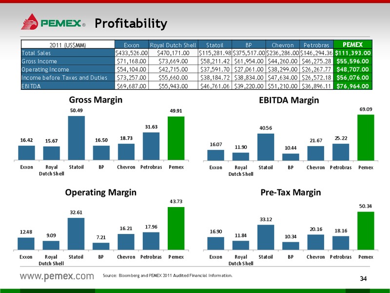 Investor Presentation – PEMEX – slide 32