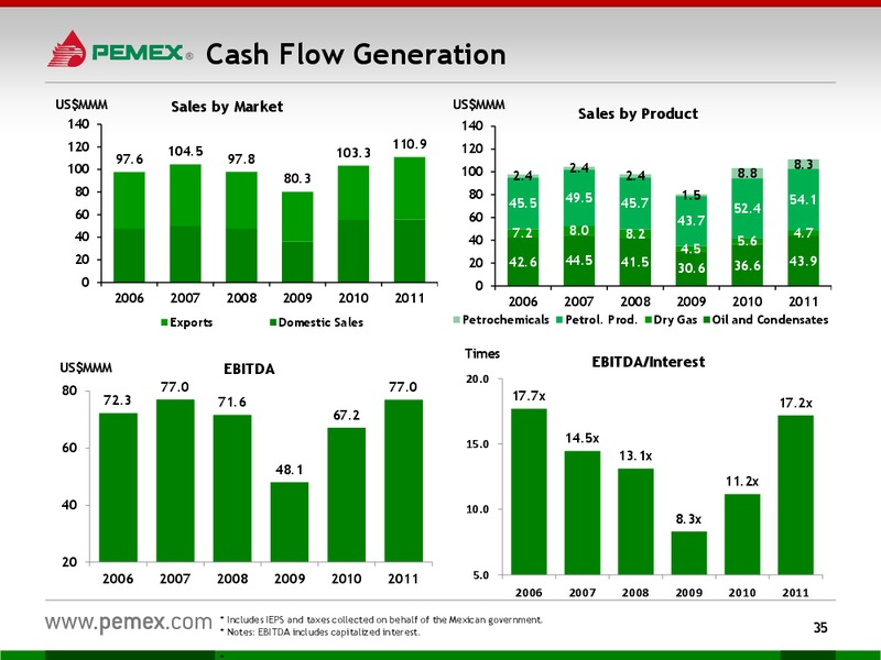 Investor Presentation – PEMEX – slide 33