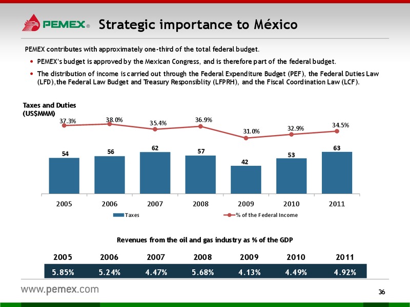 Investor Presentation – PEMEX – slide 34