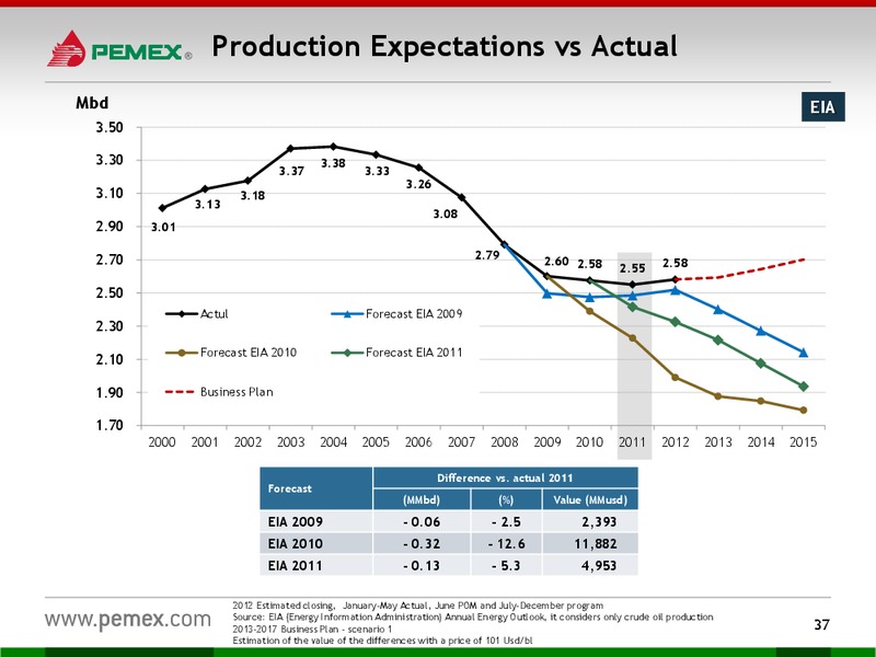 Investor Presentation – PEMEX – slide 35
