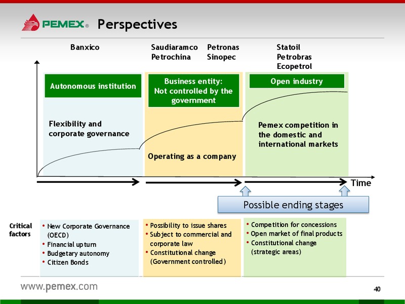 Investor Presentation – PEMEX – slide 38