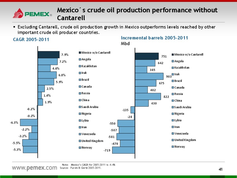 Investor Presentation – PEMEX – slide 39