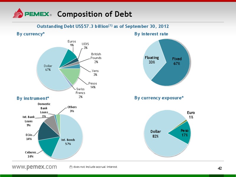 Investor Presentation – PEMEX – slide 40