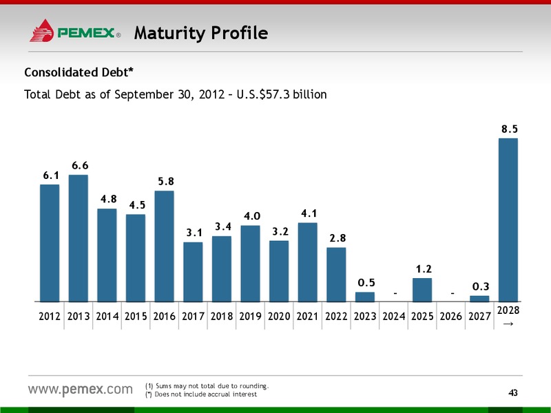 Investor Presentation – PEMEX – slide 41