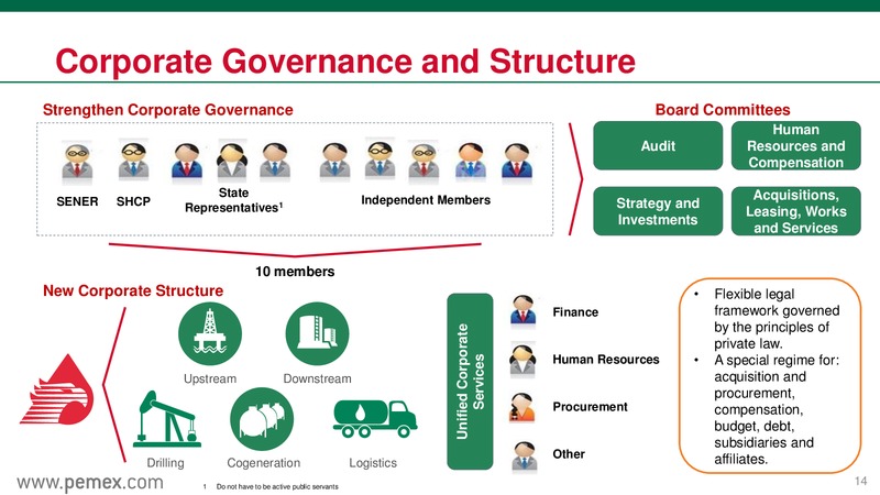 Mexicos Energy Reform & PEMEX as a State Productive Enterprise – PEMEX – slide 14