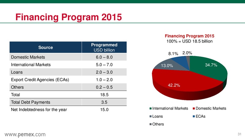 Mexicos Energy Reform & PEMEX as a State Productive Enterprise – PEMEX – slide 31