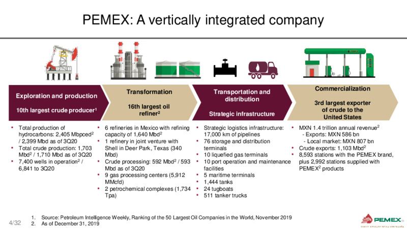 Bank Meetings – PEMEX – slide 4