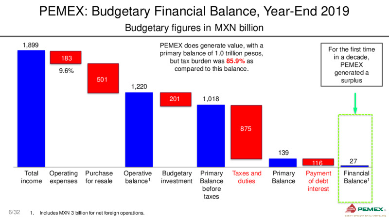 Bank Meetings – PEMEX – slide 6