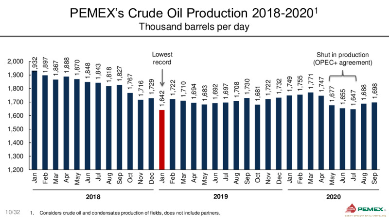 Bank Meetings – PEMEX – slide 10
