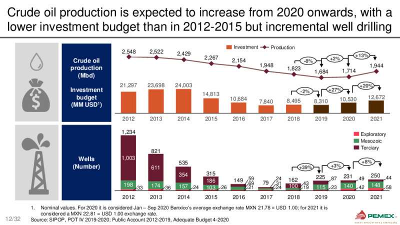 Bank Meetings – PEMEX – slide 12