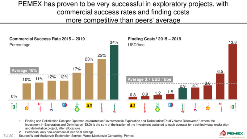 Bank Meetings – PEMEX – slide 13