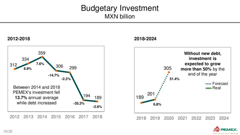 Bank Meetings – PEMEX – slide 16