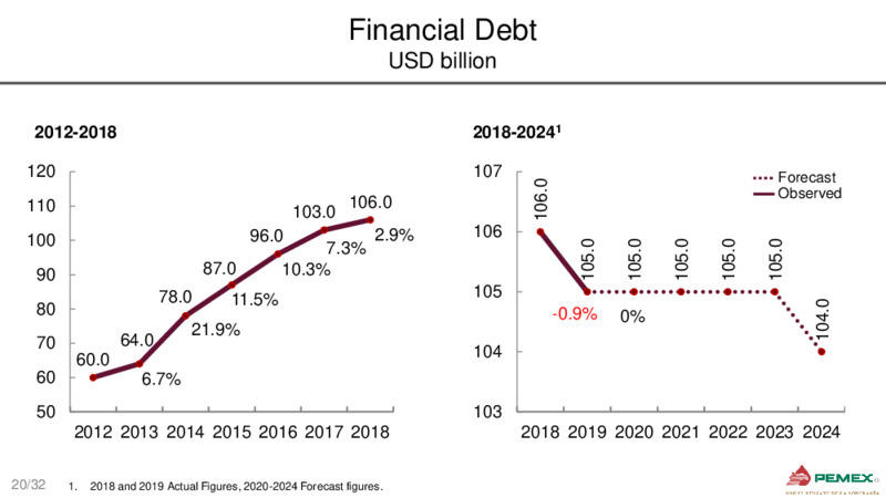 Bank Meetings – PEMEX – slide 20