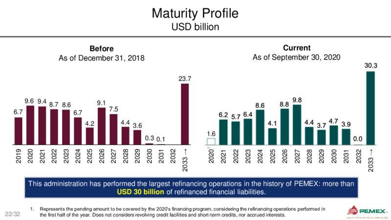 Bank Meetings – PEMEX – slide 22