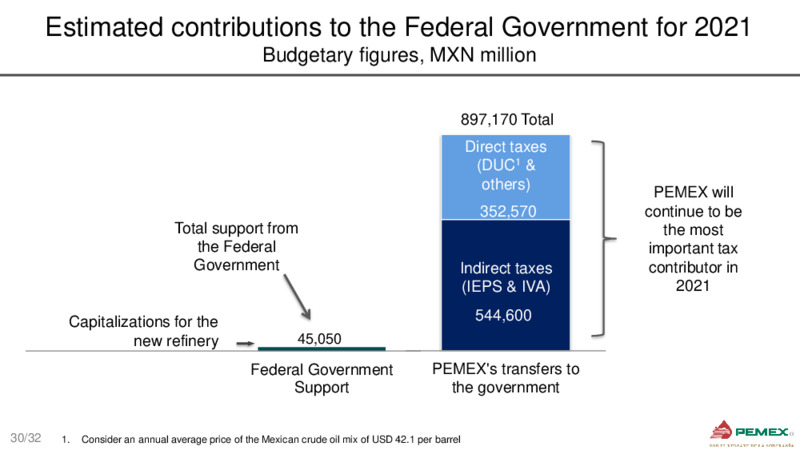 Bank Meetings – PEMEX – slide 30