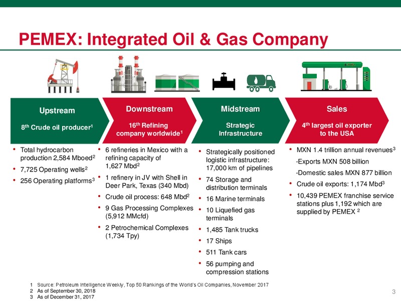 Investor Presentation – PEMEX – slide 3