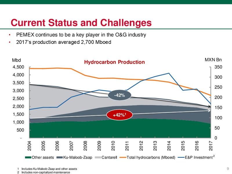 Investor Presentation – PEMEX – slide 9