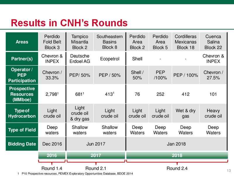 Investor Presentation – PEMEX – slide 13