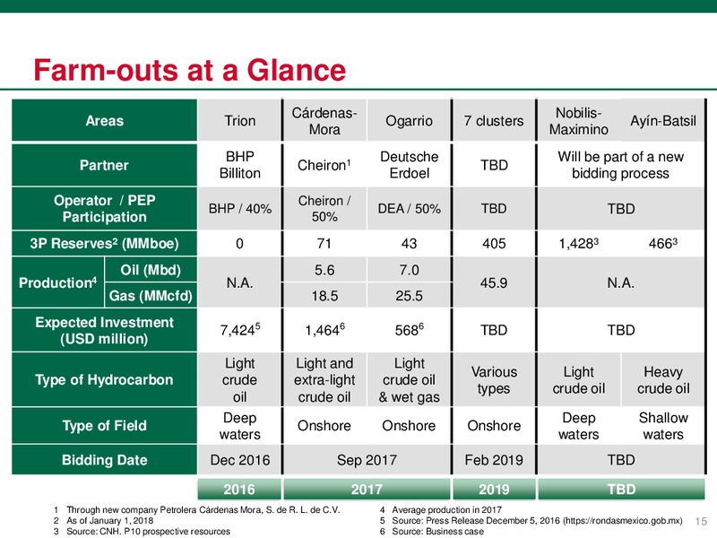 Investor Presentation – PEMEX – slide 15