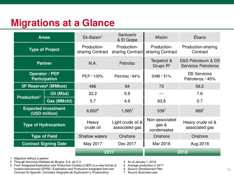 Investor Presentation – PEMEX – slide 16