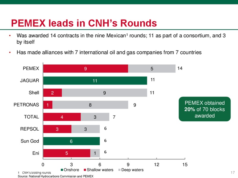 Investor Presentation – PEMEX – slide 17