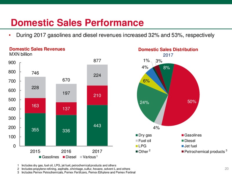 Investor Presentation – PEMEX – slide 20