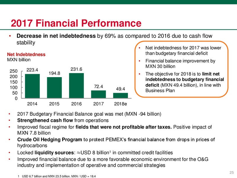 Investor Presentation – PEMEX – slide 25